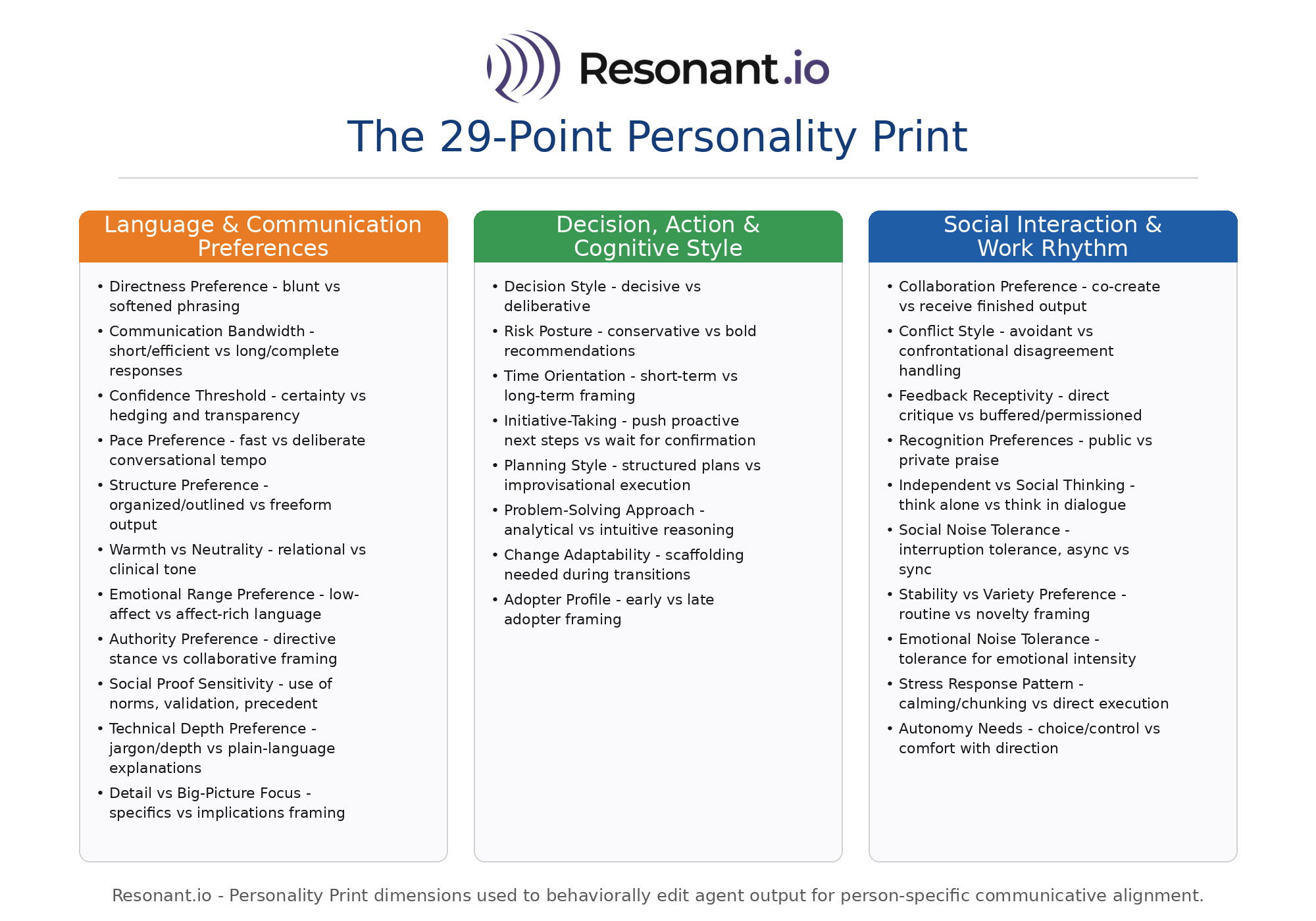 The 29-Point Personality Print: Language & Communication Preferences, Decision, Action & Cognitive Style, and Social Interaction & Work Rhythm